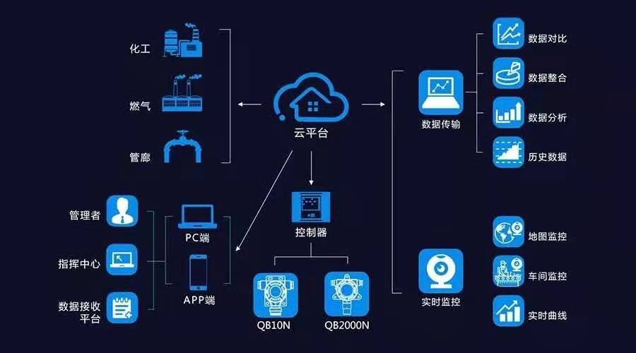 使用便携式有毒气体检测仪安全注意事项