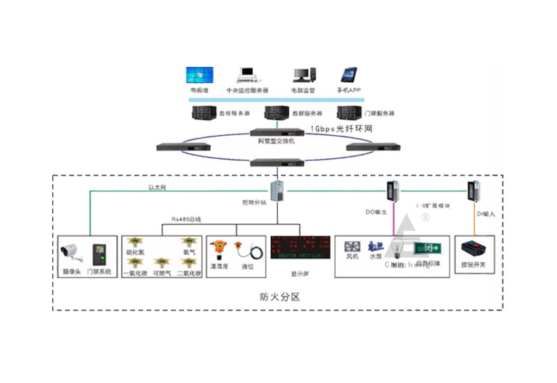 地下管廊综合监控系统
