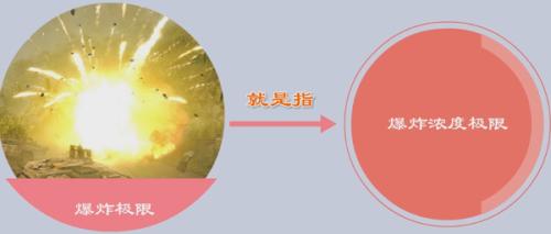 不同类型的可燃气体爆炸极限分别是多少